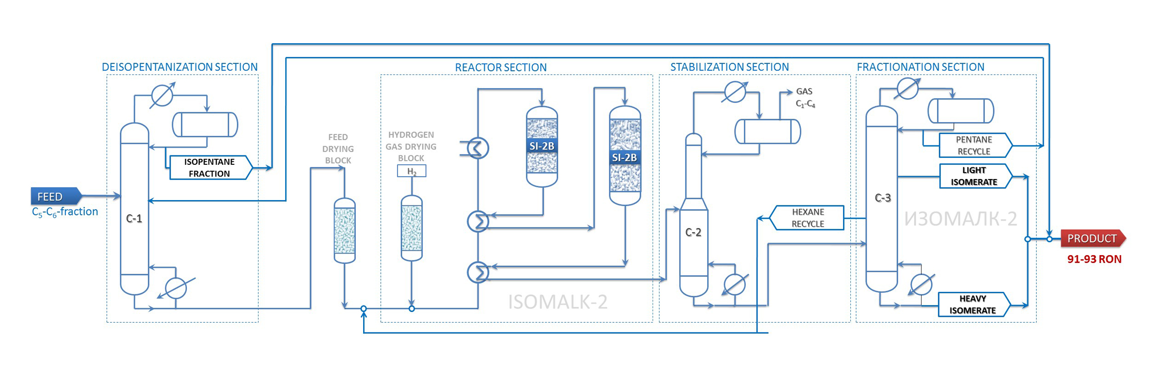 Isomalk-2 Unit PFD for use in units designed for a chlorinated system (with catalyst drop-in replacement)