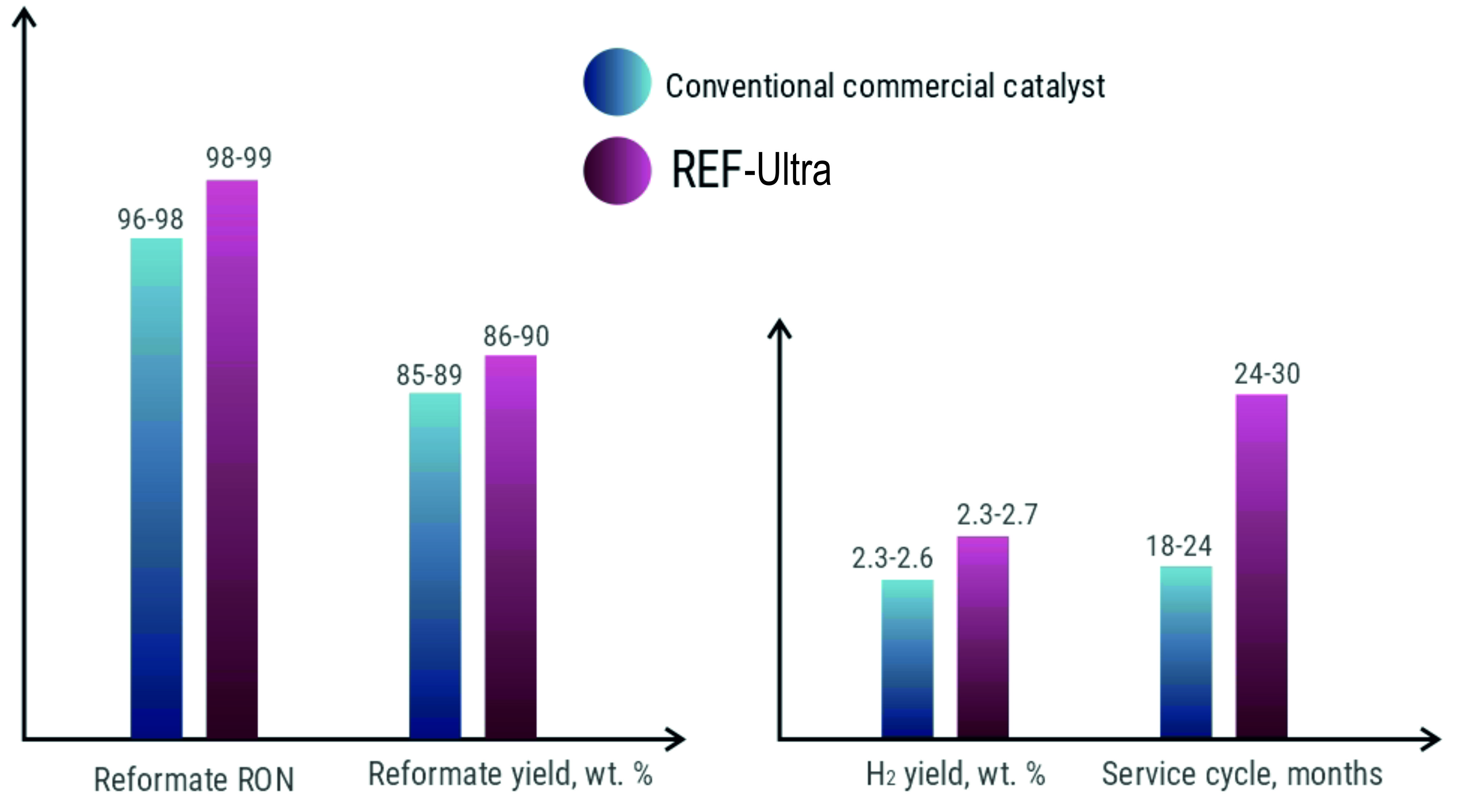 Comparison of reformate specifications produced over a conventional fixed-bed reforming catalyst vs REF Ultra catalyst under the same operating conditions.
