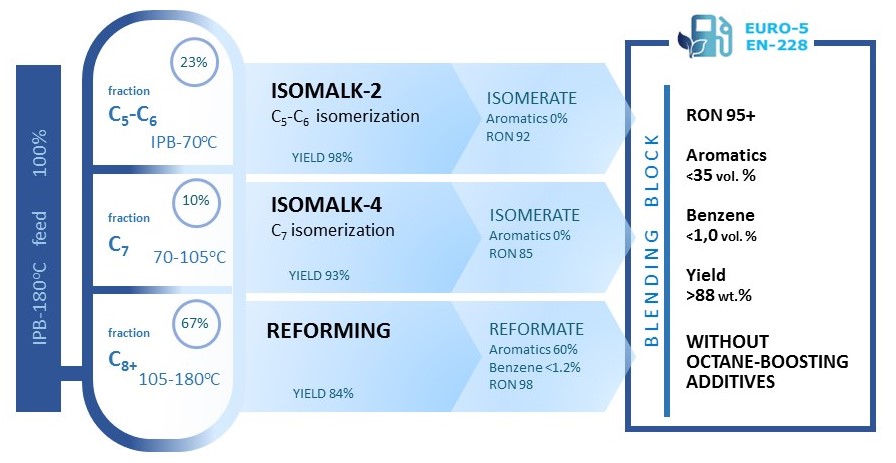 Principal diagram of gasoline production that includes Isomalk-4 technology