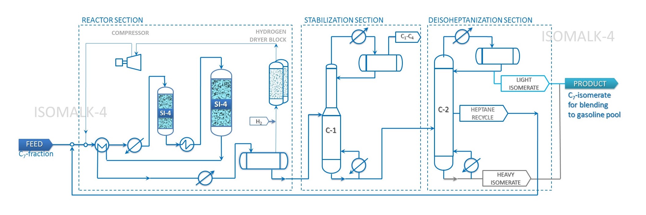 Isomalk-4 unit PFD