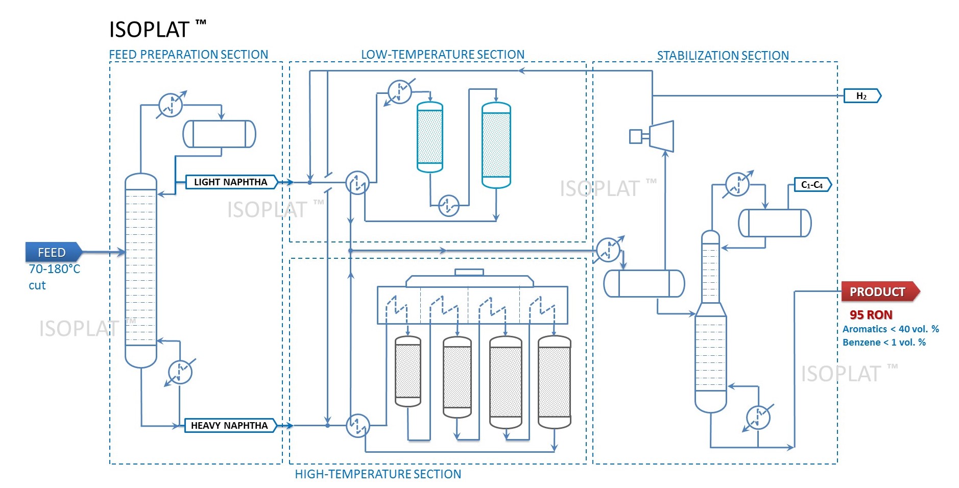 ISOPLAT process diagram