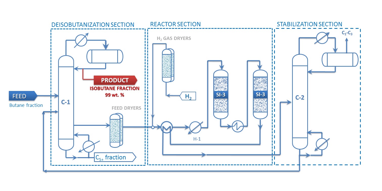 PFD of n-butane isomerization unit Isomalk-3