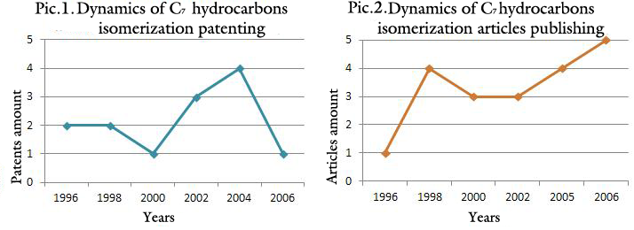 Heptane Fraction Isomerization