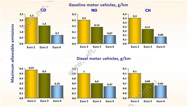 Eco-Friendly Gasoline